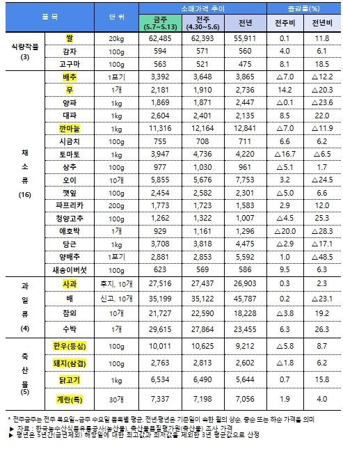 농림축산식품부, 계란 등 축산물 공급 확대 및 할인지원 강화, 여름철 수급 불안 선제 대응