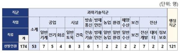 인사혁신처, 전국 지역인재 7급 수습 직원, 174명 선발