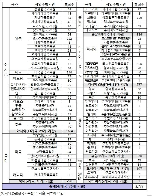 교육부, 2026년 해외 13개국 200여 개 학교에 한국어교원 93명 파견