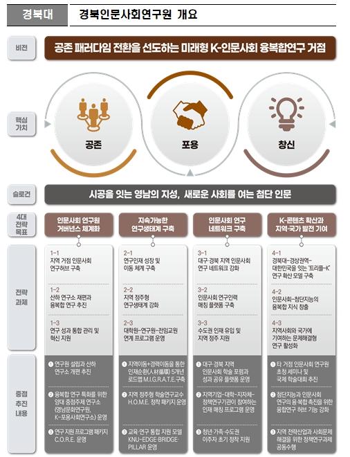 지역의 인문사회 연구 생태계 활성화를 위한 거점국립대 3개교 선정