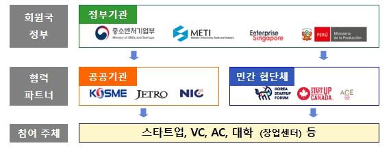 중소벤처기업부, APEC 스타트업 얼라이언스 공식 출범으로 21개 회원국 창업생태계 연결·협력 강화