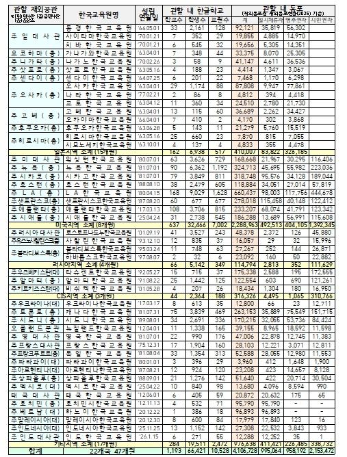 교육부, 파라과이한국교육원 확장 이전으로 남미지역 한국어 보급 거점 역할 강화