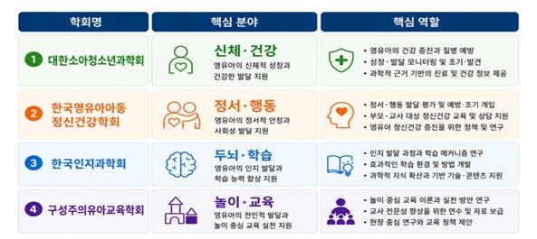 교육부, 영유아 사교육 인식 개선 위해 전문학회 4곳과 손잡는다