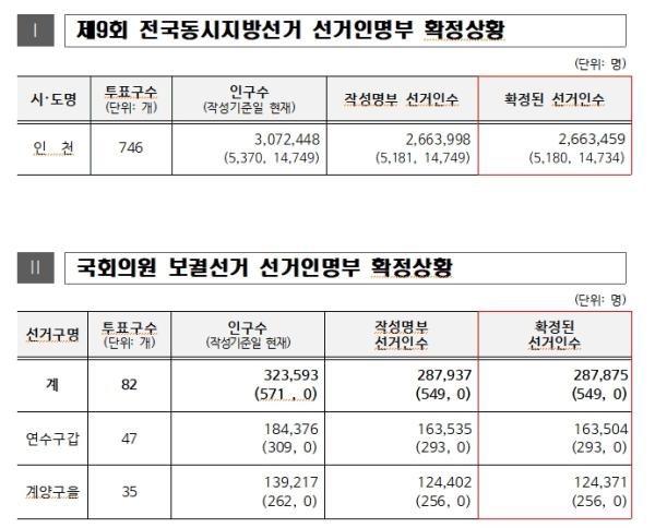 인천광역시선거관리위원회, 제9회 전국동시지방선거 인천 유권자 총 2,663,459명 확정