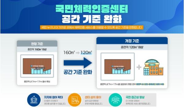 문체부, 국민체력인증센터 신규 22개소 공모, 공간 기준 낮춰