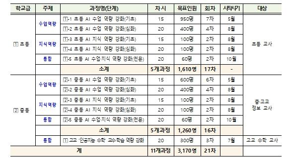 교육부, 초·중등 인공지능 교육담당교원 역량강화 연수 본격 운영
