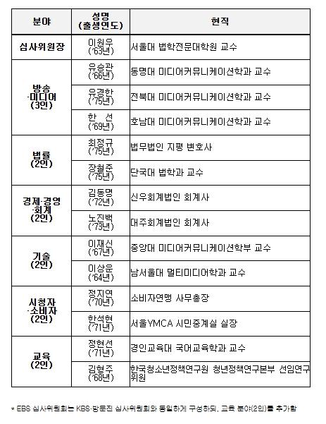 방송미디어통신위원회, 공영방송 이사 추천단체 선정