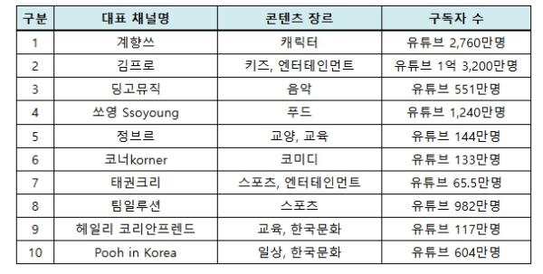 방송미디어통신위원회, 디지털크리에이터, 해외 기업과 협업으로 글로벌 무대 나선다