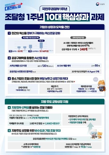 조달청, '국민주권정부 1주년, 기술선도·균형·공정성장을 이끄는 공공조달 개혁 성과'