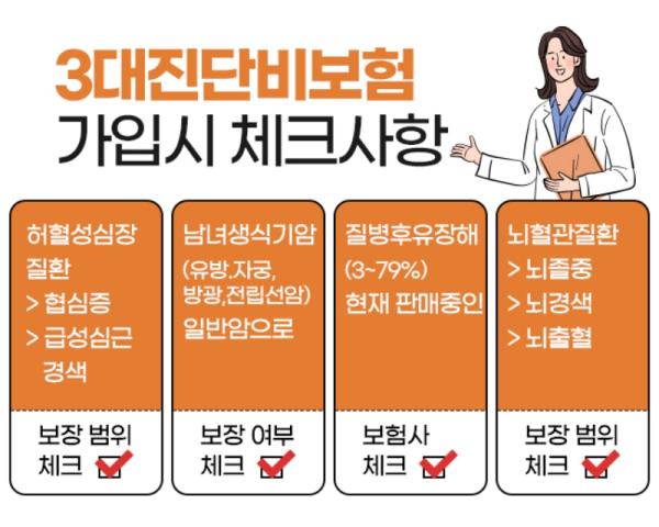 3대질병진단비 준비하신다면 비갱신형 암보험 비교도 놓치지 마세요  기사 이미지