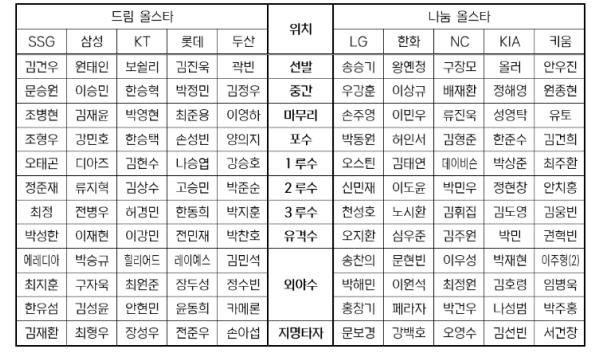 2026 KBO 올스타 '베스트 12' 팬 투표 후보 구단별 명단 발표