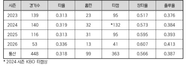 LG 오스틴, 외국인 선수 9번째 통산 100홈런 ‘-1’