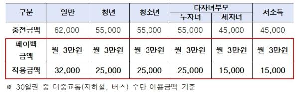 서울시, 기후동행카드 3만 원 페이백 개시…6.10부터 신청