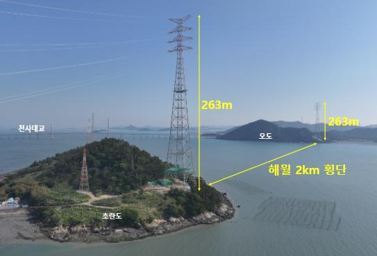 전남 무안군과 신안군을 연결하는 송전망 준공으로 재생e 출력제어 완화 기대