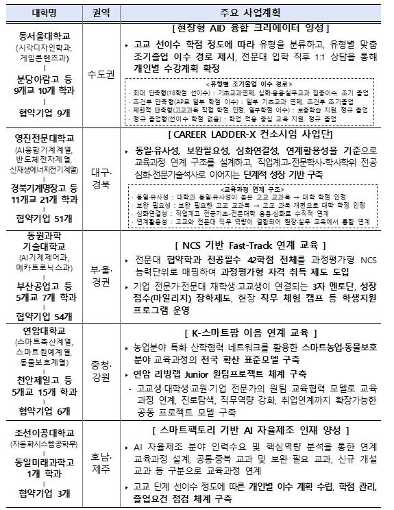 교육부, 직업계고-전문대학 교육과정 연계를 선도할 5개 사업단 신규 선정