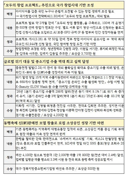 중소벤처기업부, 모두의 창업 프로젝트와 중소기업 역대 최대 수출 등에 특별성과 포상금 총 8,400만 원 수여
