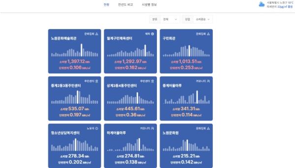 예산 절감·탄소중립 두 마리 토끼 잡았다!! 노원구, 공공건축물 계약전력 '합리적 조정'으로 연 5,800만 원 절감 기사 이미지
