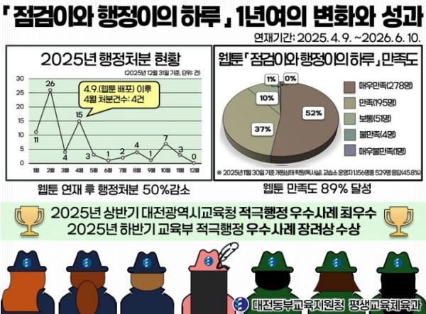 대전동부교육지원청 1년 여정, 웹툰 ‘점검이와 행정이의 하루’ 성공적 마무리 기사 이미지