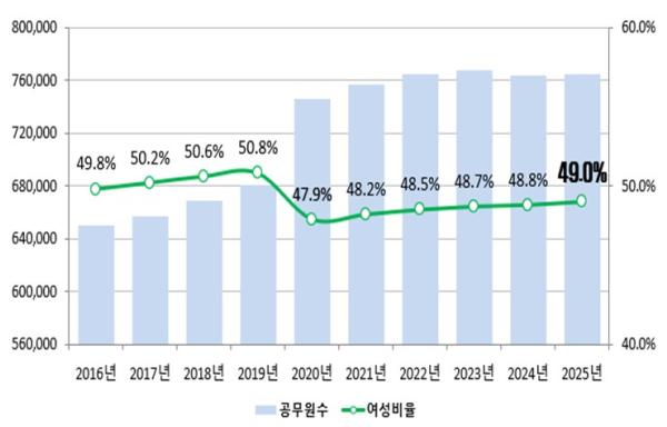 인사혁신처, 3급 여성 공무원 처음 200명 넘어