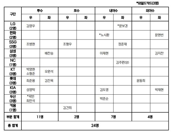2026 아이치-나고야 아시안게임 야구 국가대표팀 명단 발표