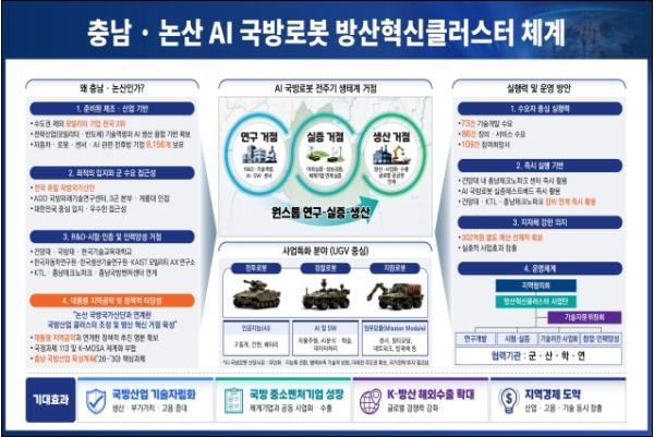 논산시, ‘K-국방 메카’로 우뚝..‘방산혁신클러스터’ 최종 선정