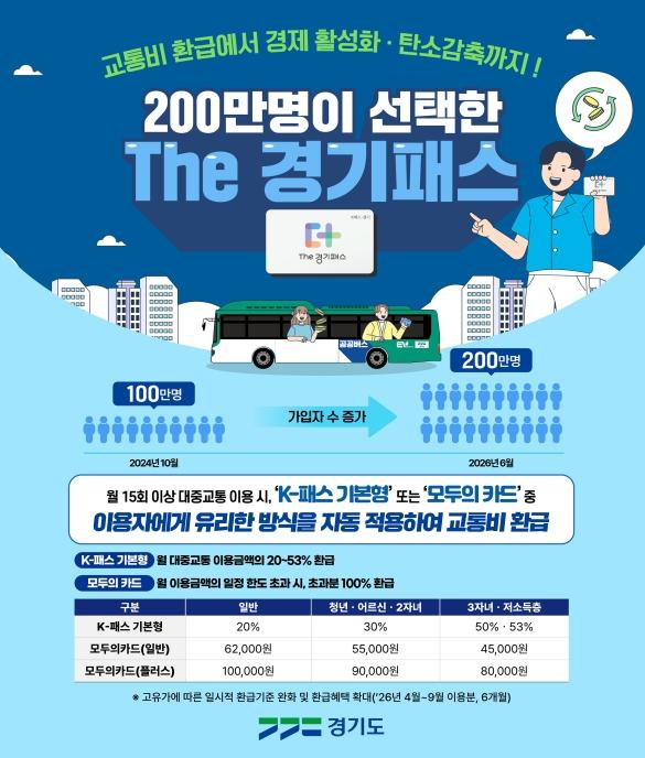 교통비 부담 낮춘 'The 경기패스' 가입자 200만명 돌파! 1인당 월평균 5만 3천원 환급 기사 이미지
