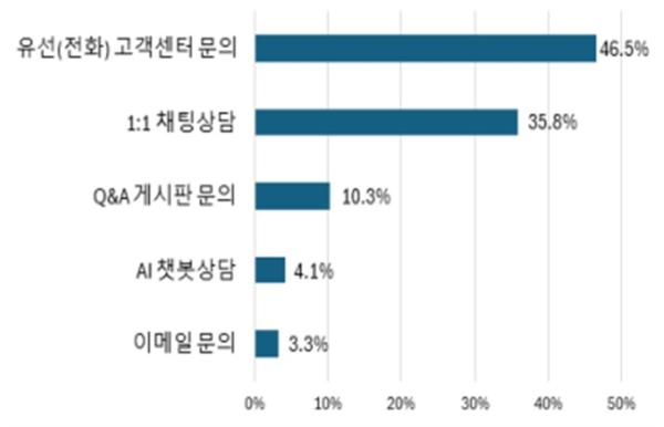 서울시, 전화상담 원하지만 구독 서비스 42.1% 고객센터 없어…소비자 접근성 점검 기사 이미지