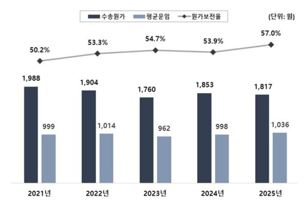 서울교통공사, 서울 지하철 한 명 태울 때마다 781원 손실…무임수송 등 원인 기사 이미지