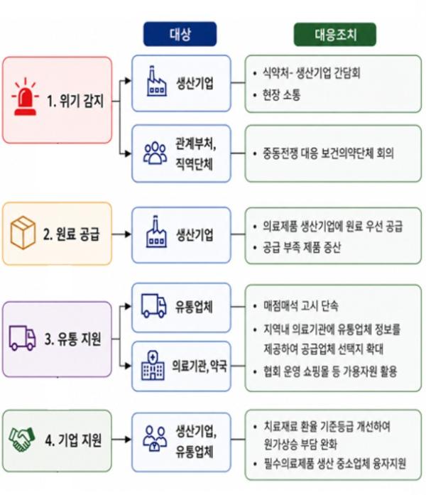 보건복지부, 중동전쟁 대응 제12차 보건의약단체 회의 개최  기사 이미지