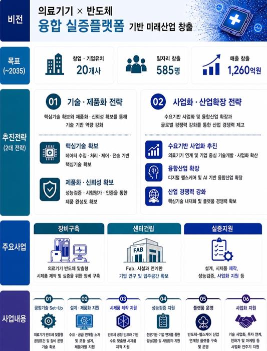 강원특별자치도, 의료기기 반도체 실증플랫폼 구축사업 최종 선정 기사 이미지