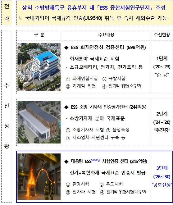강원특별자치도, 산업부 ‘대용량ESS 복합 시험·인증 플랫폼 구축사업’공모 선정 기사 이미지