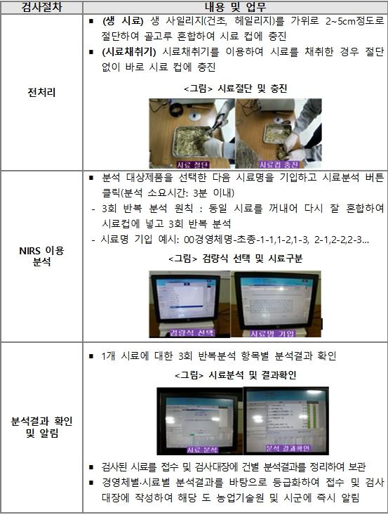 강원 축산기술연구소-농업기술원 협업… 조사료 품질검사 본격 추진 기사 이미지