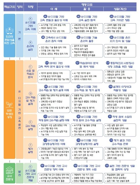 교육부, 인공지능(AI)을 수업에 전문적으로 활용하여 학교의 변화를 주도할 선도교사 1만 명 양성 기사 이미지