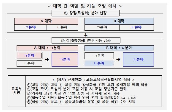 교육부, 지역 주도 성장을 이끌 지방 사립대학 육성, 2026년 지방대학 특성화 선도대학 육성사업 기본계획 시안 발표 기사 이미지