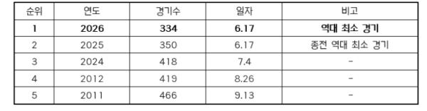 2026 KBO 리그 역대 최소 경기 600만 관중 달성 기사 이미지