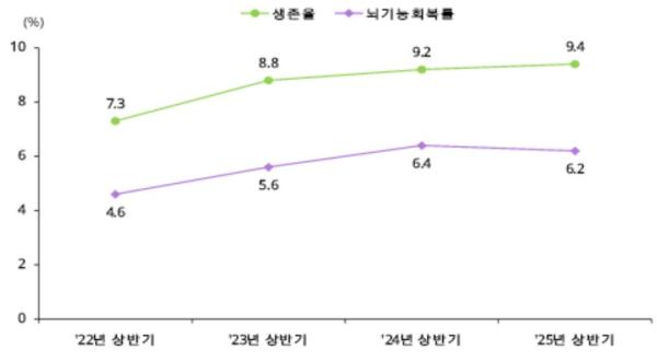 질병관리청, 급성심장정지 환자 생존율 상승세 지속