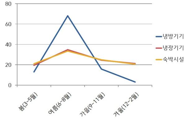 서울시, 폭염에 에어컨 수리 늦고 휴가철 숙소 환불 분쟁 늘고…소비자 피해주의보 기사 이미지