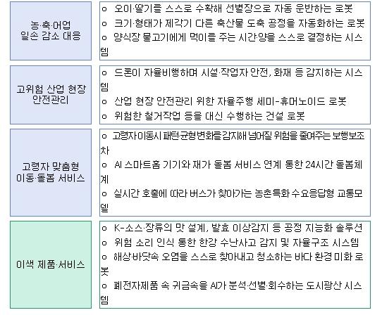 기획예산처 , 'AI 응용제품, 1~2년 내 시장으로 달린다' AX-Sprint 229개 제품·서비스 선정