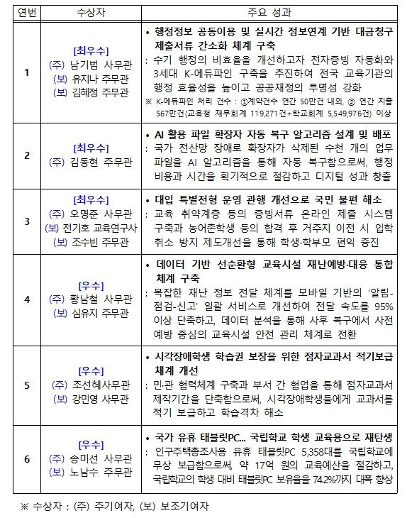 “종이 서류 없애고, 예산 아끼고!” 교육부, 국민 삶 바꾼 우수공무원 시상