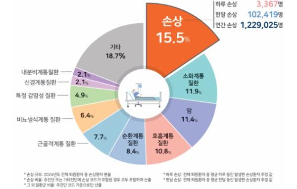 질병관리청, 손상 원인 1위 추락·낙상 고령층에 특히 위험