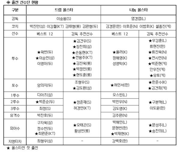 2026 신한 SOL KBO 올스타전 감독 추천선수 명단 발표