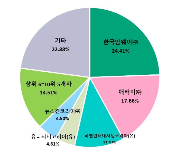 공정위, 2025년도 다단계 판매업자 주요정보 공개