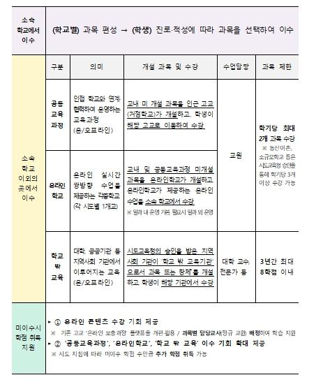 교육부, 섬마을 고교생, 서울대 연계 과목으로 배움을 넓힌다  