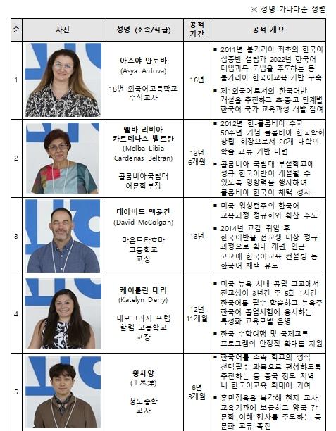 교육부해외 44개국 현지인 교육자, K(케이)-교육 배우고 자국에 한국어교육 확산