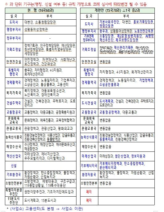민선9기 핵심정책 실행조직 갖춘다 …첫 조직개편
