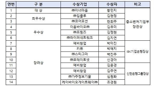 중소벤처기업부, 27년간 이어 온 여성창업의 대표 등용문 2026년 '여성창업경진대회' 시상식 개최