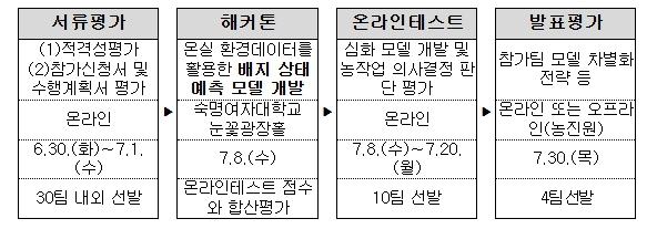  농림축산식품부, 딸기 재배의 미래를 겨루다. 스마트농업 AI경진대회 개막