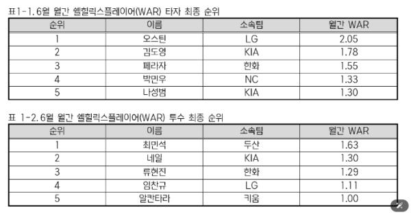 LG 오스틴 · 두산 최민석, 2026 KBO 리그 6월 ‘쉘힐릭스플레이어’ 선정