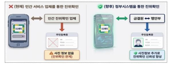 행정안전부, 앞으로 네이버페이·카카오페이·토스도행안부 주민등록증 진위 확인 서비스 이용