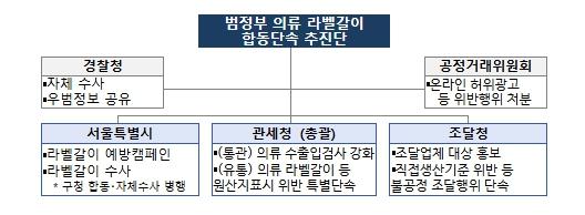 정부, 저가 수입의류 '라벨갈이' 416억원 규모 적발 범정부 합동 단속결과 발표